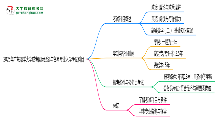 2025年廣東海洋大學(xué)成考國際經(jīng)濟(jì)與貿(mào)易專業(yè)入學(xué)考試科目有哪些？思維導(dǎo)圖
