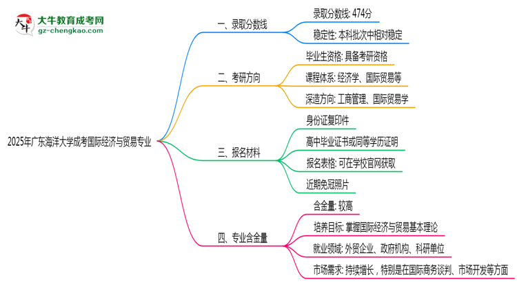 2025年廣東海洋大學(xué)成考國際經(jīng)濟(jì)與貿(mào)易專業(yè)錄取分?jǐn)?shù)線是多少？思維導(dǎo)圖
