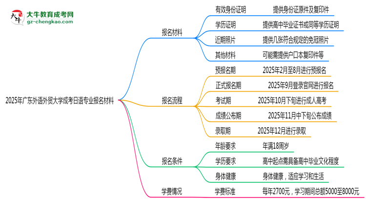2025年廣東外語(yǔ)外貿(mào)大學(xué)成考日語(yǔ)專(zhuān)業(yè)報(bào)名材料需要什么？思維導(dǎo)圖