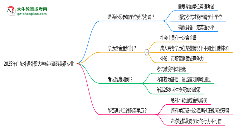 2025年廣東外語(yǔ)外貿(mào)大學(xué)成考商務(wù)英語(yǔ)專業(yè)要考學(xué)位英語(yǔ)嗎？思維導(dǎo)圖