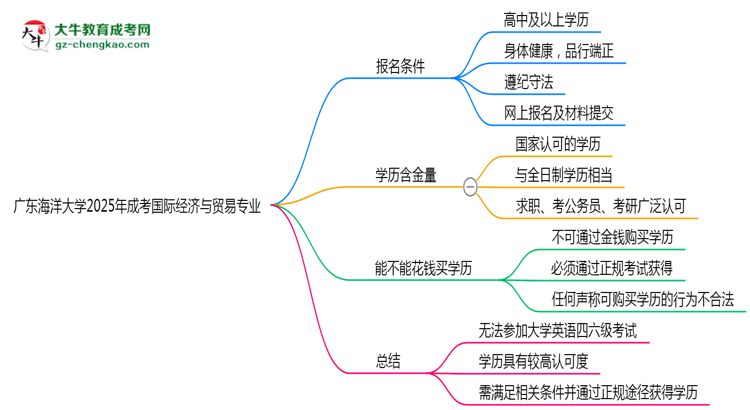 廣東海洋大學(xué)2025年成考國(guó)際經(jīng)濟(jì)與貿(mào)易專業(yè)生可不可以考四六級(jí)？思維導(dǎo)圖