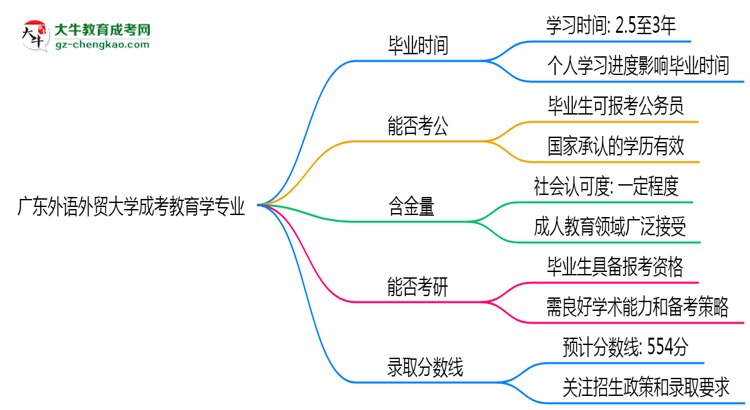 廣東外語外貿(mào)大學(xué)成考教育學(xué)專業(yè)需多久完成并拿證?(2025年新)思維導(dǎo)圖