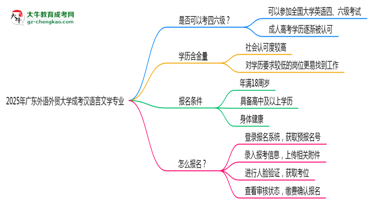 廣東外語(yǔ)外貿(mào)大學(xué)2025年成考漢語(yǔ)言文學(xué)專業(yè)生可不可以考四六級(jí)?思維導(dǎo)圖