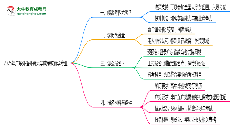 廣東外語外貿(mào)大學(xué)2025年成考教育學(xué)專業(yè)生可不可以考四六級?思維導(dǎo)圖