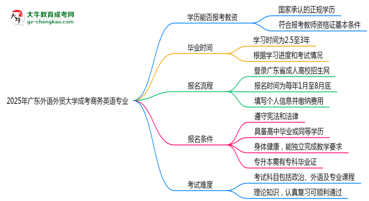 2025年廣東外語外貿(mào)大學(xué)成考商務(wù)英語專業(yè)學(xué)歷能報考教資嗎？思維導(dǎo)圖