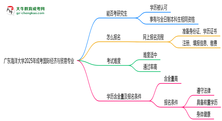 廣東海洋大學2025年成考國際經(jīng)濟與貿(mào)易專業(yè)能考研究生嗎？思維導圖