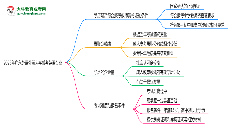 2025年廣東外語外貿(mào)大學(xué)成考英語專業(yè)學(xué)歷能報(bào)考教資嗎？思維導(dǎo)圖