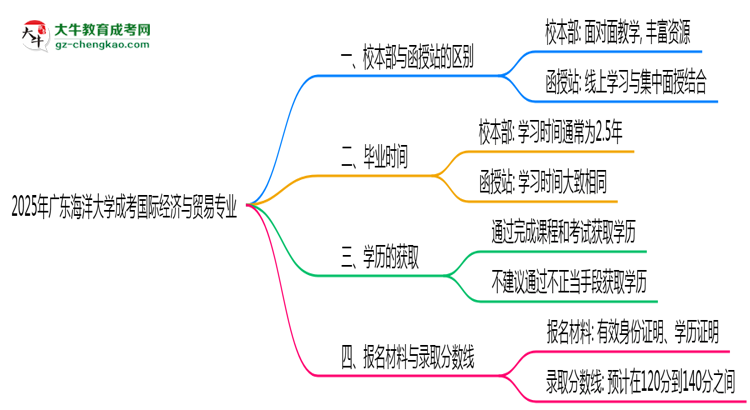 廣東海洋大學(xué)2025年成考國際經(jīng)濟(jì)與貿(mào)易專業(yè)校本部和函授站哪個更好？思維導(dǎo)圖