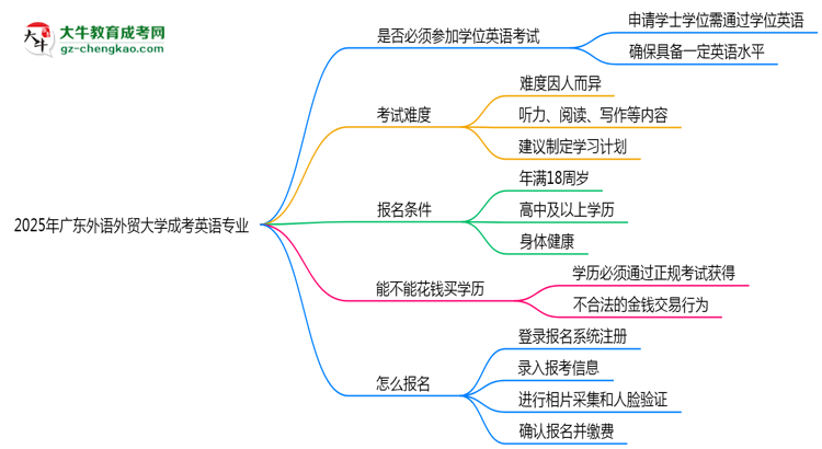 2025年廣東外語外貿(mào)大學(xué)成考英語專業(yè)要考學(xué)位英語嗎？思維導(dǎo)圖