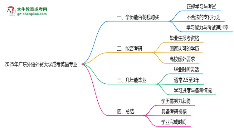 2025年廣東外語(yǔ)外貿(mào)大學(xué)成考英語(yǔ)專業(yè)學(xué)歷花錢(qián)能買(mǎi)到嗎？思維導(dǎo)圖
