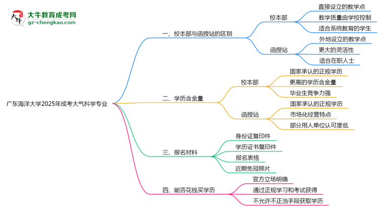 廣東海洋大學(xué)2025年成考大氣科學(xué)專業(yè)校本部和函授站哪個(gè)更好？思維導(dǎo)圖