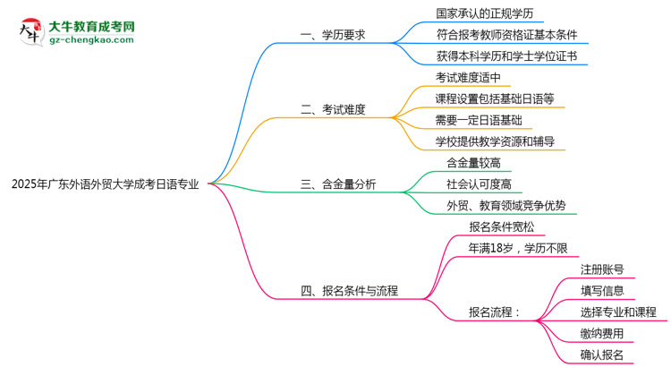 2025年廣東外語(yǔ)外貿(mào)大學(xué)成考日語(yǔ)專業(yè)學(xué)歷能報(bào)考教資嗎？思維導(dǎo)圖