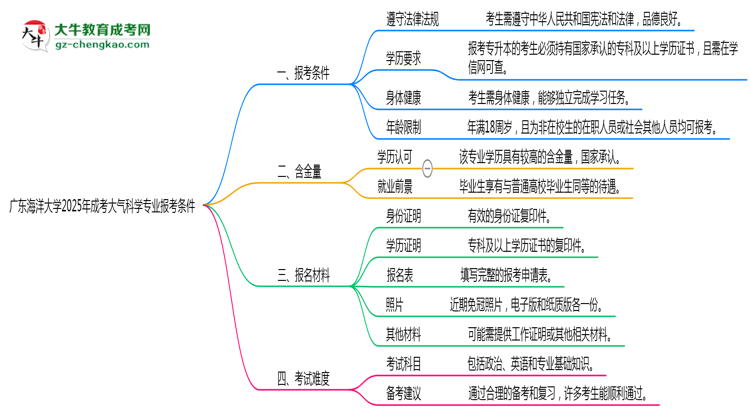 廣東海洋大學(xué)2025年成考大氣科學(xué)專業(yè)報(bào)考條件是什么思維導(dǎo)圖