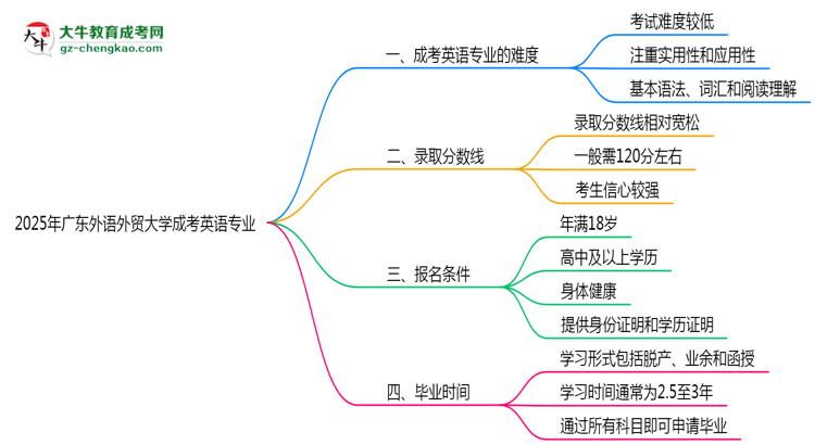2025年廣東外語(yǔ)外貿(mào)大學(xué)成考英語(yǔ)專業(yè)難不難？思維導(dǎo)圖
