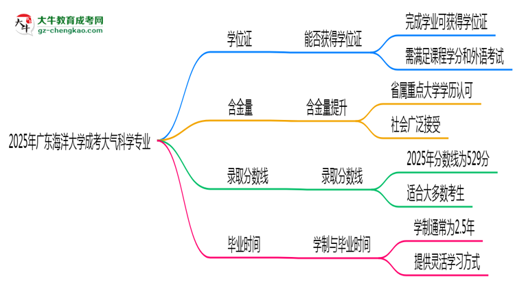 2025年廣東海洋大學(xué)成考大氣科學(xué)專(zhuān)業(yè)能拿學(xué)位證嗎?思維導(dǎo)圖