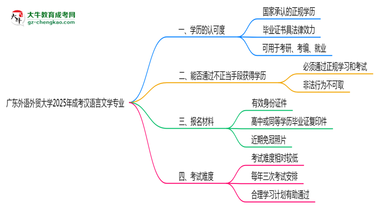 廣東外語外貿(mào)大學(xué)2025年成考漢語言文學(xué)專業(yè)學(xué)歷能考公嗎？思維導(dǎo)圖