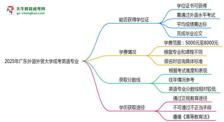 2025年廣東外語外貿(mào)大學(xué)成考英語專業(yè)能拿學(xué)位證嗎？思維導(dǎo)圖
