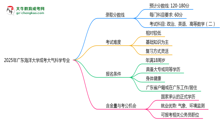2025年廣東海洋大學(xué)成考大氣科學(xué)專業(yè)錄取分?jǐn)?shù)線是多少？思維導(dǎo)圖