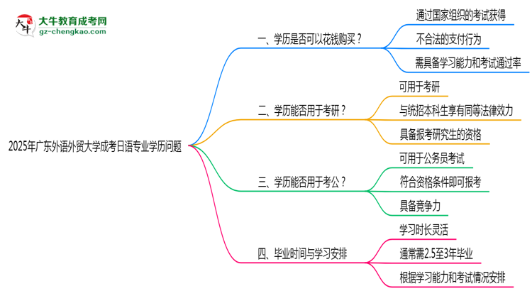 2025年廣東外語(yǔ)外貿(mào)大學(xué)成考日語(yǔ)專(zhuān)業(yè)學(xué)歷花錢(qián)能買(mǎi)到嗎？思維導(dǎo)圖