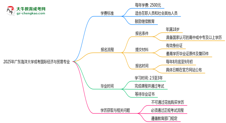 2025年廣東海洋大學成考國際經(jīng)濟與貿(mào)易專業(yè)最新學費標準多少思維導(dǎo)圖