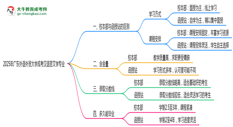 廣東外語外貿(mào)大學2025年成考漢語言文學專業(yè)校本部和函授站哪個更好？思維導圖