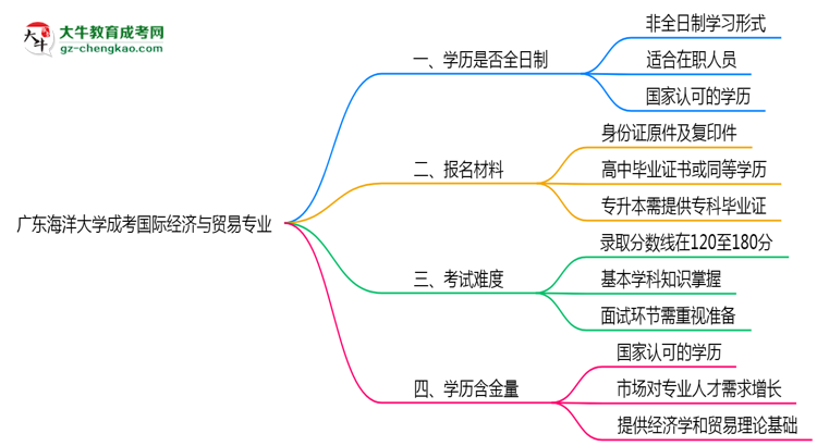 廣東海洋大學(xué)成考國(guó)際經(jīng)濟(jì)與貿(mào)易專(zhuān)業(yè)是全日制的嗎？（2025最新）思維導(dǎo)圖