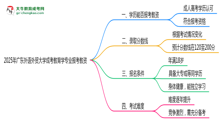 2025年廣東外語(yǔ)外貿(mào)大學(xué)成考教育學(xué)專業(yè)學(xué)歷能報(bào)考教資嗎？思維導(dǎo)圖
