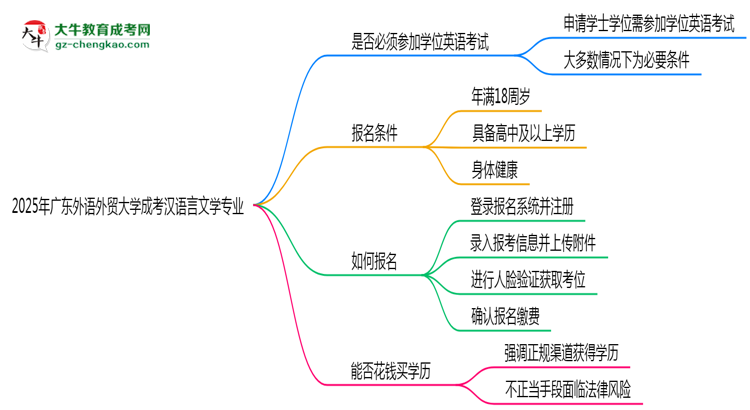 2025年廣東外語(yǔ)外貿(mào)大學(xué)成考漢語(yǔ)言文學(xué)專(zhuān)業(yè)要考學(xué)位英語(yǔ)嗎？思維導(dǎo)圖