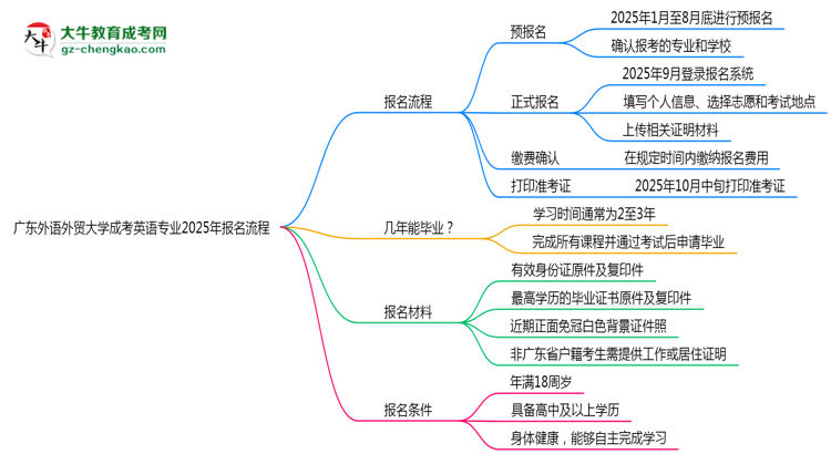 廣東外語外貿(mào)大學(xué)成考英語專業(yè)2025年報名流程思維導(dǎo)圖