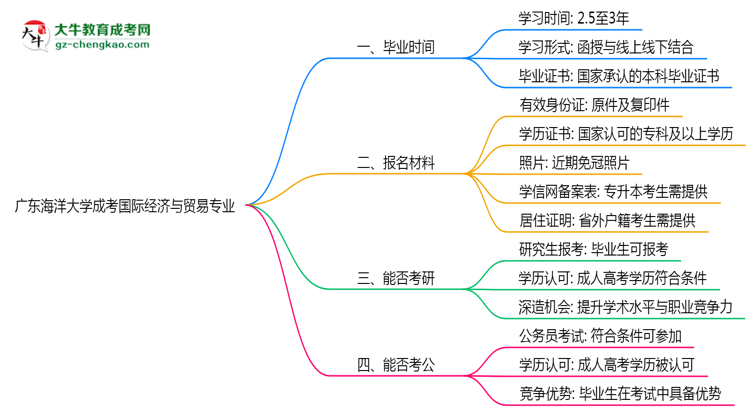 廣東海洋大學(xué)成考國(guó)際經(jīng)濟(jì)與貿(mào)易專業(yè)需多久完成并拿證？（2025年新）思維導(dǎo)圖