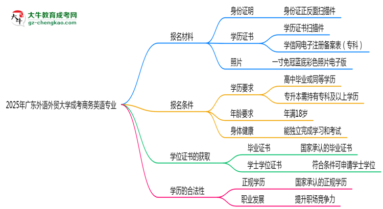 2025年廣東外語外貿(mào)大學(xué)成考商務(wù)英語專業(yè)報(bào)名材料需要什么？思維導(dǎo)圖