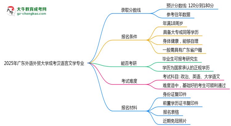 2025年廣東外語外貿(mào)大學(xué)成考漢語言文學(xué)專業(yè)錄取分?jǐn)?shù)線是多少？思維導(dǎo)圖