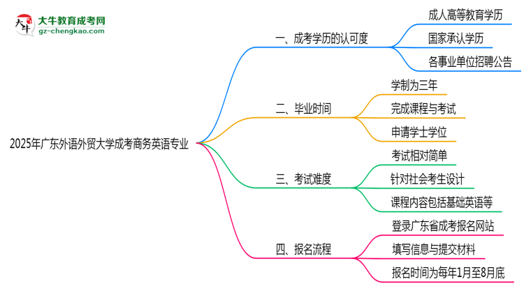 2025年廣東外語外貿(mào)大學(xué)成考商務(wù)英語專業(yè)能考事業(yè)編嗎？思維導(dǎo)圖