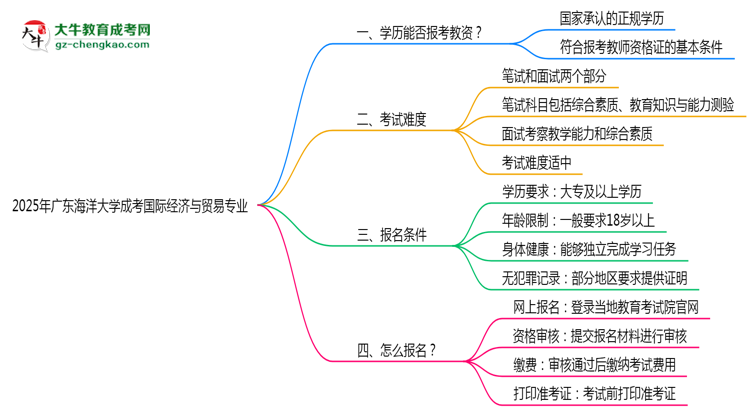 2025年廣東海洋大學(xué)成考國(guó)際經(jīng)濟(jì)與貿(mào)易專業(yè)學(xué)歷能報(bào)考教資嗎？思維導(dǎo)圖