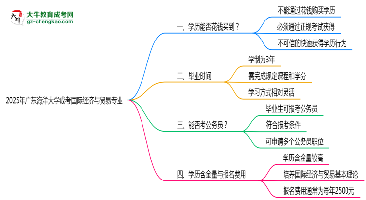 2025年廣東海洋大學(xué)成考國際經(jīng)濟與貿(mào)易專業(yè)學(xué)歷花錢能買到嗎？思維導(dǎo)圖