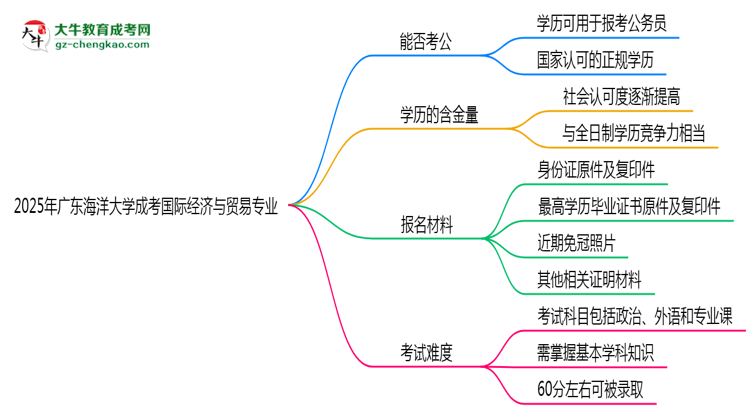 廣東海洋大學(xué)2025年成考國際經(jīng)濟(jì)與貿(mào)易專業(yè)學(xué)歷能考公嗎？思維導(dǎo)圖