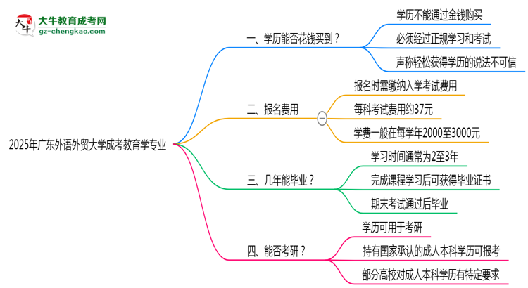 2025年廣東外語(yǔ)外貿(mào)大學(xué)成考教育學(xué)專業(yè)學(xué)歷花錢能買到嗎？思維導(dǎo)圖