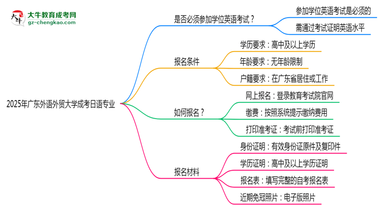 2025年廣東外語(yǔ)外貿(mào)大學(xué)成考日語(yǔ)專業(yè)要考學(xué)位英語(yǔ)嗎？思維導(dǎo)圖