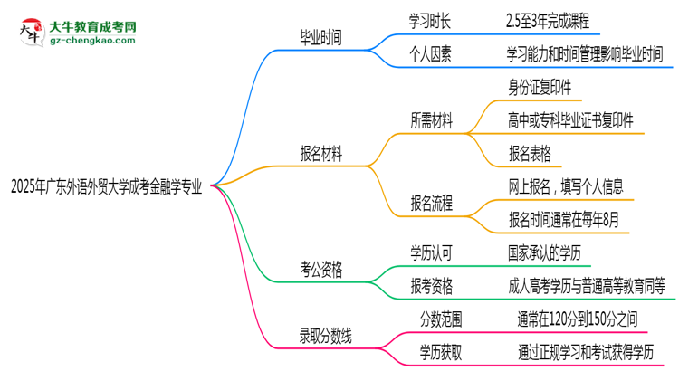 廣東外語外貿(mào)大學(xué)成考金融學(xué)專業(yè)需多久完成并拿證？（2025年新）思維導(dǎo)圖
