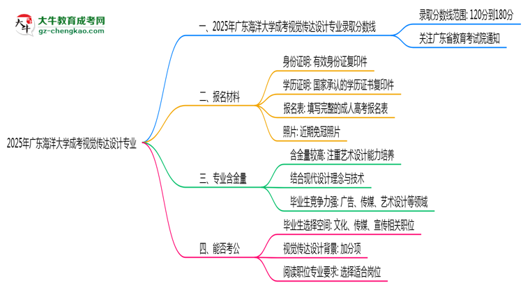 2025年廣東海洋大學(xué)成考視覺(jué)傳達(dá)設(shè)計(jì)專業(yè)錄取分?jǐn)?shù)線是多少？思維導(dǎo)圖