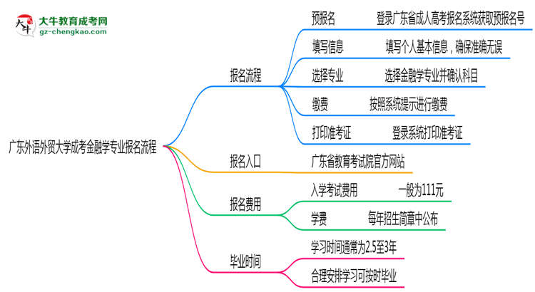 廣東外語外貿(mào)大學(xué)成考金融學(xué)專業(yè)2025年報名流程思維導(dǎo)圖