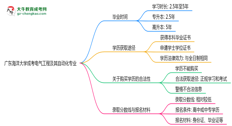 廣東海洋大學(xué)成考電氣工程及其自動(dòng)化專業(yè)需多久完成并拿證？（2025年新）思維導(dǎo)圖
