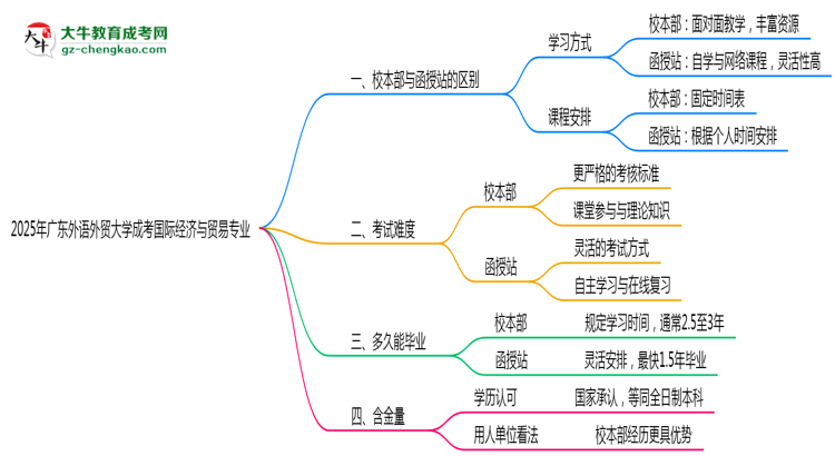 廣東外語(yǔ)外貿(mào)大學(xué)2025年成考國(guó)際經(jīng)濟(jì)與貿(mào)易專業(yè)校本部和函授站哪個(gè)更好？思維導(dǎo)圖
