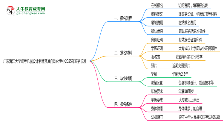 廣東海洋大學(xué)成考機械設(shè)計制造及其自動化專業(yè)2025年報名流程思維導(dǎo)圖
