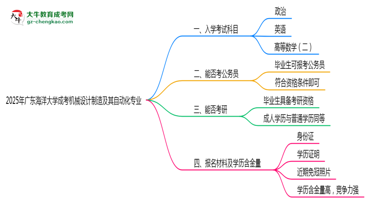 2025年廣東海洋大學(xué)成考機械設(shè)計制造及其自動化專業(yè)入學(xué)考試科目有哪些？思維導(dǎo)圖