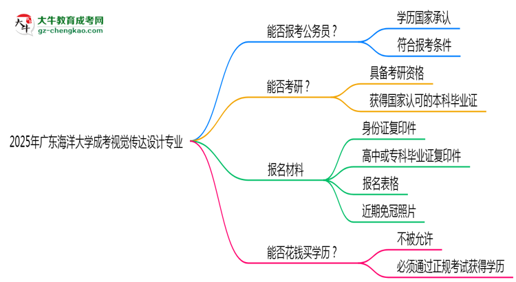 廣東海洋大學2025年成考視覺傳達設計專業(yè)學歷能考公嗎?思維導圖