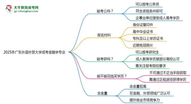 廣東外語外貿(mào)大學(xué)2025年成考金融學(xué)專業(yè)學(xué)歷能考公嗎？思維導(dǎo)圖