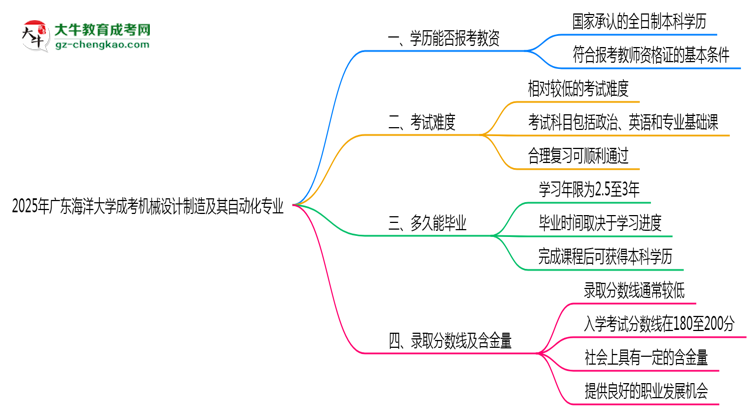 2025年廣東海洋大學(xué)成考機(jī)械設(shè)計(jì)制造及其自動(dòng)化專(zhuān)業(yè)學(xué)歷能報(bào)考教資嗎？思維導(dǎo)圖