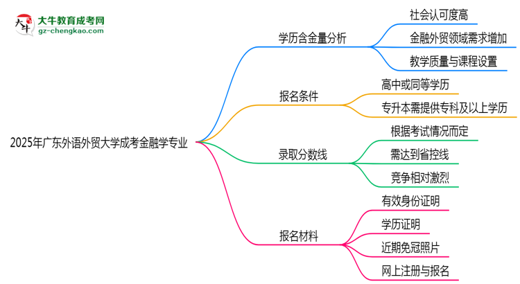 2025年廣東外語(yǔ)外貿(mào)大學(xué)成考金融學(xué)專業(yè)學(xué)歷的含金量怎么樣?思維導(dǎo)圖