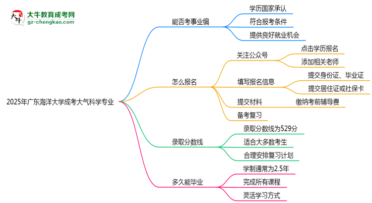 2025年廣東海洋大學(xué)成考大氣科學(xué)專業(yè)能考事業(yè)編嗎？思維導(dǎo)圖
